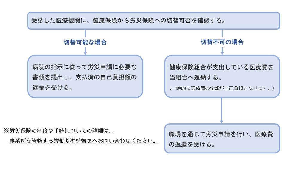 労災保険への切り替え