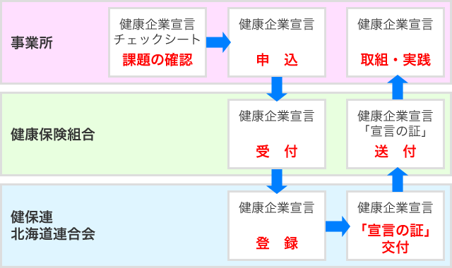 健康企業宣言の流れ